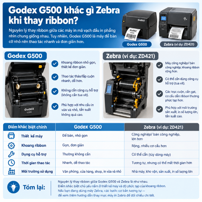 Godex G500 khác gì Zebra khi thay ribbon?