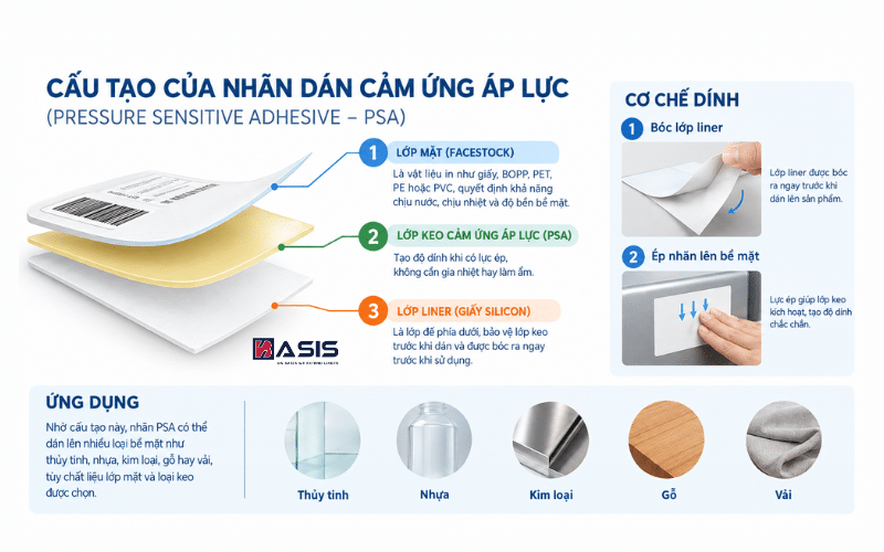 Cấu tạo của nhãn dán cảm ứng áp lực